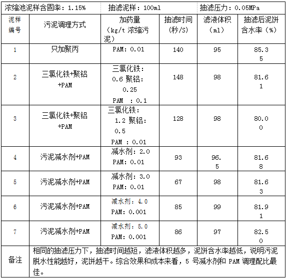 污泥減水劑實驗數(shù)據(jù)表